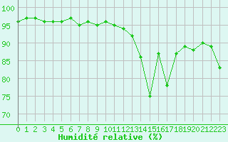 Courbe de l'humidit relative pour Vic-en-Bigorre (65)