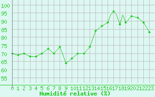 Courbe de l'humidit relative pour Gibraltar (UK)