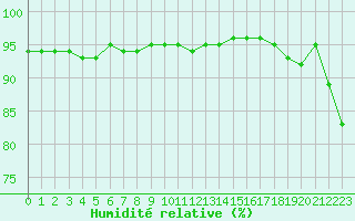 Courbe de l'humidit relative pour Saint-Maximin-la-Sainte-Baume (83)