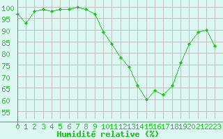 Courbe de l'humidit relative pour Evreux (27)