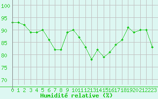 Courbe de l'humidit relative pour Ploudalmezeau (29)