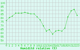 Courbe de l'humidit relative pour Toussus-le-Noble (78)