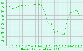 Courbe de l'humidit relative pour Villefontaine (38)