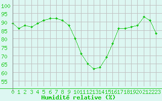Courbe de l'humidit relative pour Dunkerque (59)
