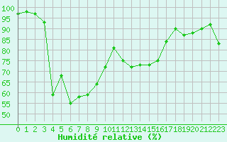 Courbe de l'humidit relative pour La Faurie (05)