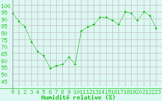 Courbe de l'humidit relative pour Ylivieska Airport
