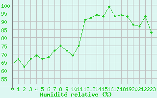 Courbe de l'humidit relative pour Locarno (Sw)