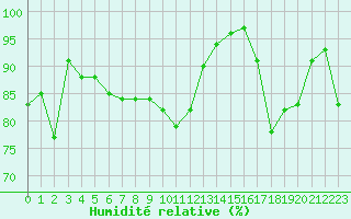 Courbe de l'humidit relative pour Ploumanac'h (22)