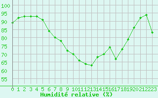 Courbe de l'humidit relative pour Ylitornio Meltosjarvi