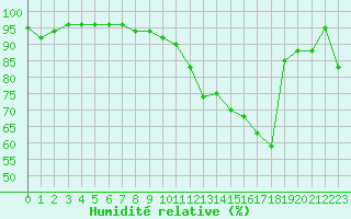 Courbe de l'humidit relative pour Castelnau-Magnoac (65)