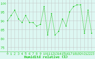 Courbe de l'humidit relative pour Lons-le-Saunier (39)