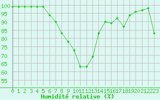 Courbe de l'humidit relative pour Poliny de Xquer