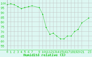 Courbe de l'humidit relative pour Courcelles (Be)