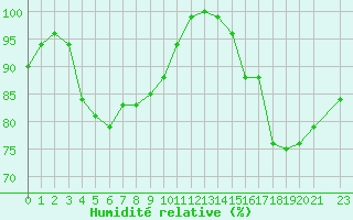 Courbe de l'humidit relative pour Lorient (56)