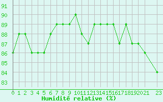 Courbe de l'humidit relative pour Beaucroissant (38)