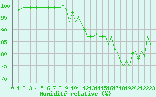 Courbe de l'humidit relative pour Yeovilton