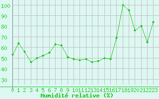 Courbe de l'humidit relative pour Chasseral (Sw)