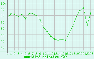 Courbe de l'humidit relative pour Wien Mariabrunn