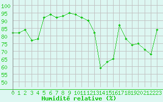 Courbe de l'humidit relative pour Biarritz (64)