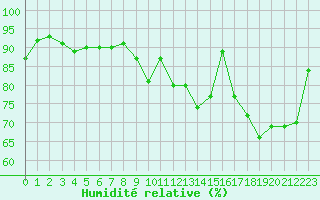 Courbe de l'humidit relative pour Chailles (41)