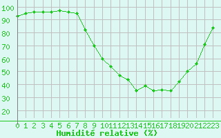 Courbe de l'humidit relative pour Tallard (05)
