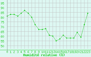 Courbe de l'humidit relative pour Lerida (Esp)