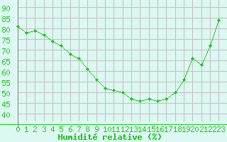 Courbe de l'humidit relative pour Maaninka Halola