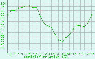 Courbe de l'humidit relative pour Saint-Laurent-du-Pont (38)