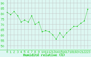 Courbe de l'humidit relative pour Rochefort Saint-Agnant (17)