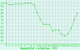 Courbe de l'humidit relative pour Lobbes (Be)