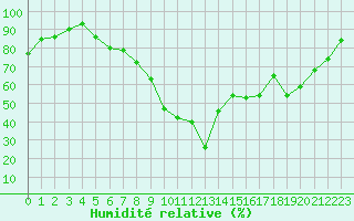 Courbe de l'humidit relative pour Saint-Girons (09)