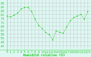 Courbe de l'humidit relative pour Herstmonceux (UK)