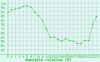 Courbe de l'humidit relative pour Metz (57)