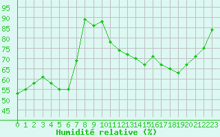 Courbe de l'humidit relative pour Uzerche (19)