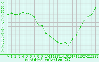 Courbe de l'humidit relative pour Feuchtwangen-Heilbronn
