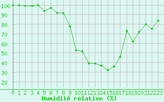 Courbe de l'humidit relative pour Bousson (It)