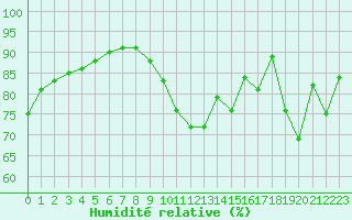 Courbe de l'humidit relative pour Rves (Be)
