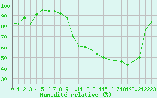 Courbe de l'humidit relative pour Biarritz (64)