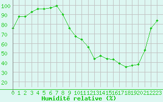 Courbe de l'humidit relative pour Bergerac (24)