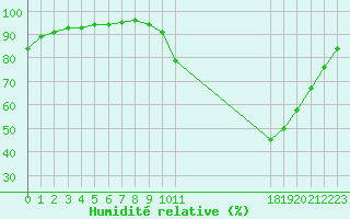 Courbe de l'humidit relative pour Muirancourt (60)
