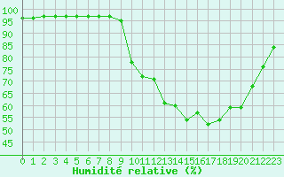 Courbe de l'humidit relative pour Ambrieu (01)