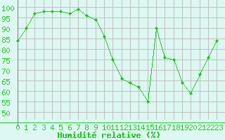 Courbe de l'humidit relative pour Angoulme - Brie Champniers (16)
