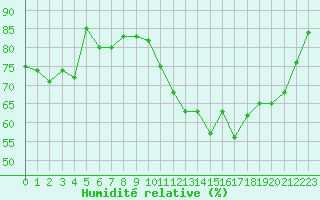 Courbe de l'humidit relative pour Lanvoc (29)