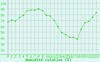 Courbe de l'humidit relative pour Combs-la-Ville (77)