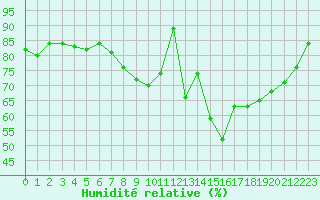 Courbe de l'humidit relative pour Church Lawford
