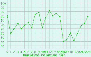 Courbe de l'humidit relative pour Aiguilles Rouges - Nivose (74)
