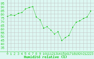 Courbe de l'humidit relative pour Chteau-Chinon (58)