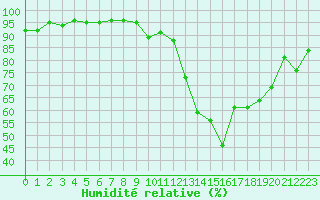 Courbe de l'humidit relative pour Grenoble/agglo Le Versoud (38)