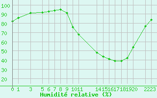 Courbe de l'humidit relative pour Variscourt (02)
