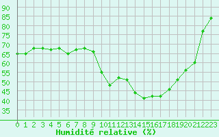 Courbe de l'humidit relative pour Saint-Jean-de-Vedas (34)